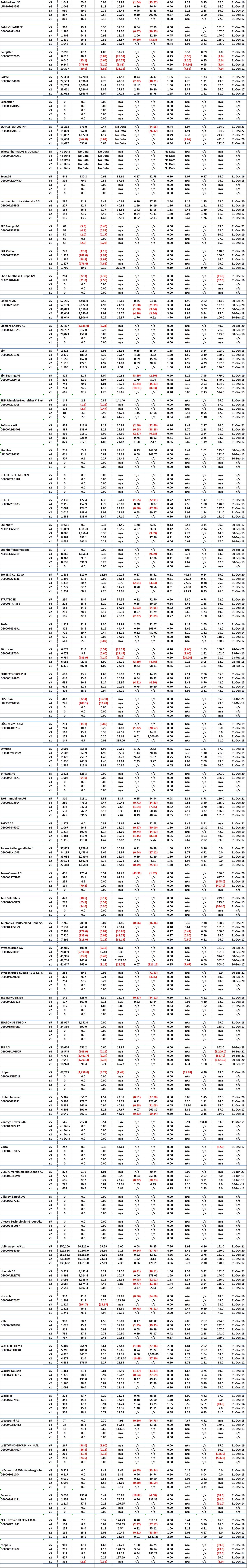 Borse Frankfurt Stocks - 5 Years of Key Financial Data